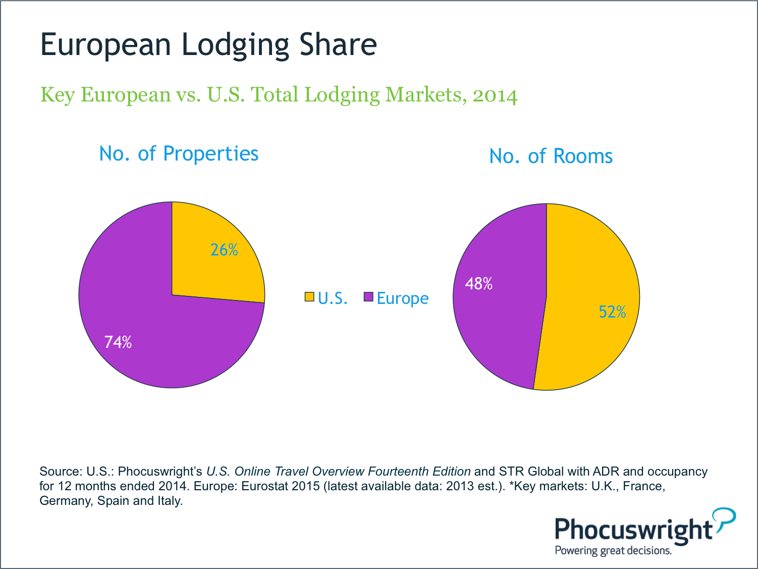 European Lodging Share